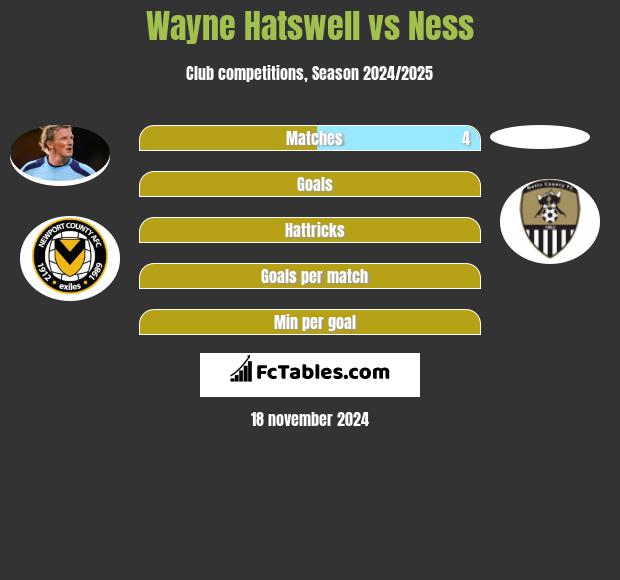 Wayne Hatswell vs Ness h2h player stats