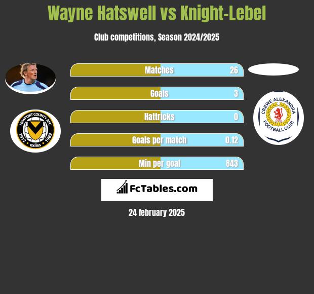 Wayne Hatswell vs Knight-Lebel h2h player stats