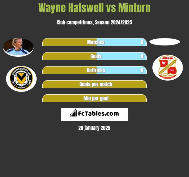 Wayne Hatswell vs Minturn h2h player stats