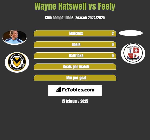 Wayne Hatswell vs Feely h2h player stats