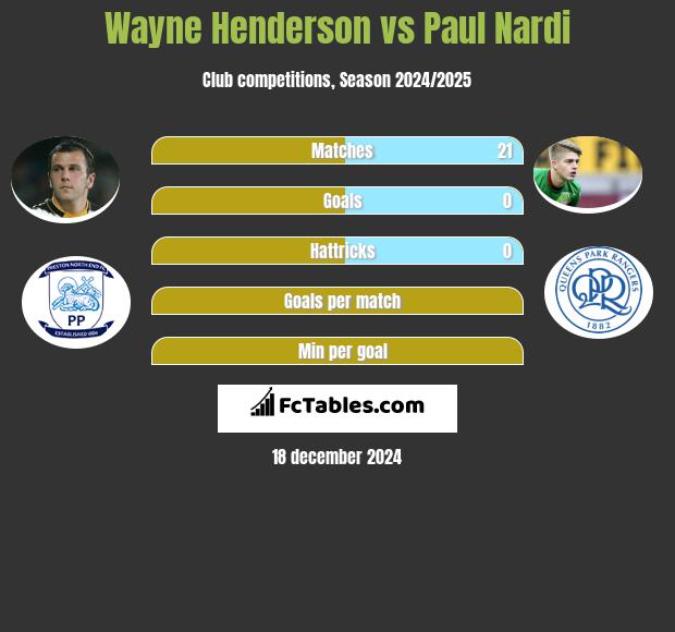 Wayne Henderson vs Paul Nardi h2h player stats