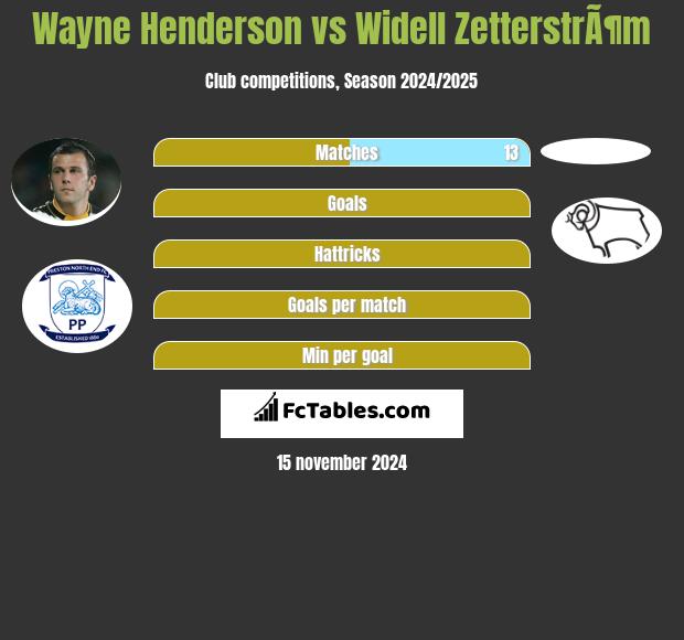 Wayne Henderson vs Widell ZetterstrÃ¶m h2h player stats