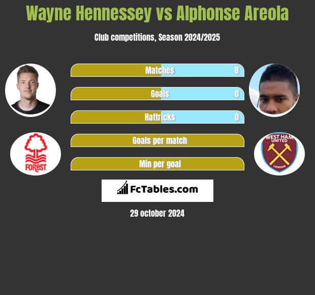 Wayne Hennessey vs Alphonse Areola h2h player stats