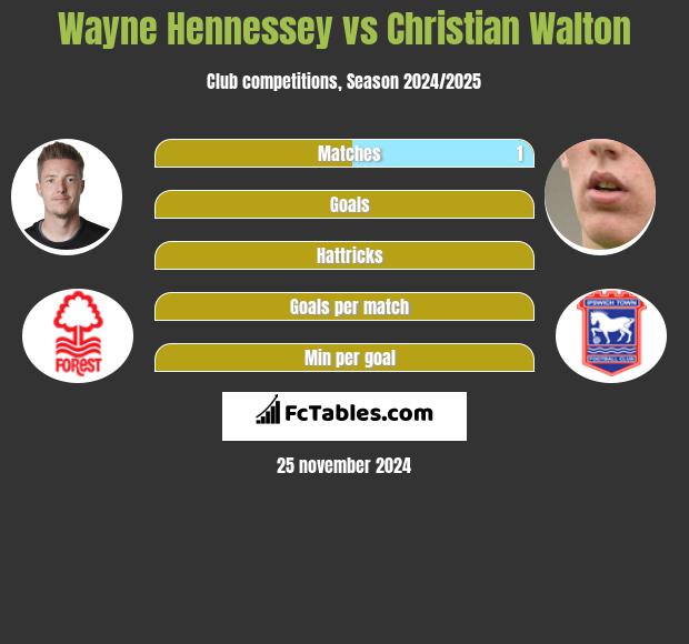 Wayne Hennessey vs Christian Walton h2h player stats