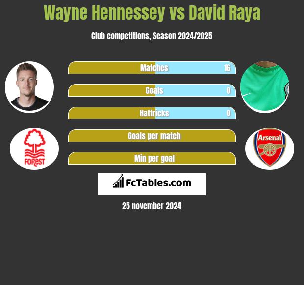 Wayne Hennessey vs David Raya h2h player stats