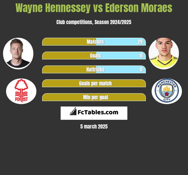 Wayne Hennessey vs Ederson Moraes h2h player stats