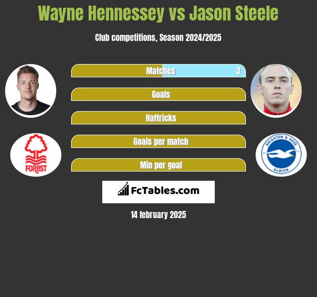 Wayne Hennessey vs Jason Steele h2h player stats