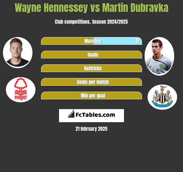 Wayne Hennessey vs Martin Dubravka h2h player stats