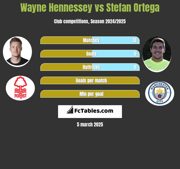 Wayne Hennessey vs Stefan Ortega h2h player stats