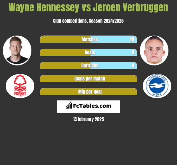 Wayne Hennessey vs Jeroen Verbruggen h2h player stats