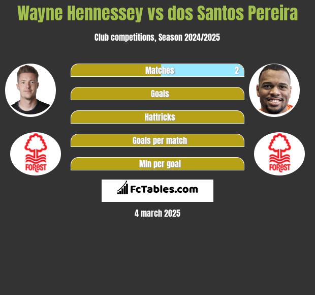 Wayne Hennessey vs dos Santos Pereira h2h player stats