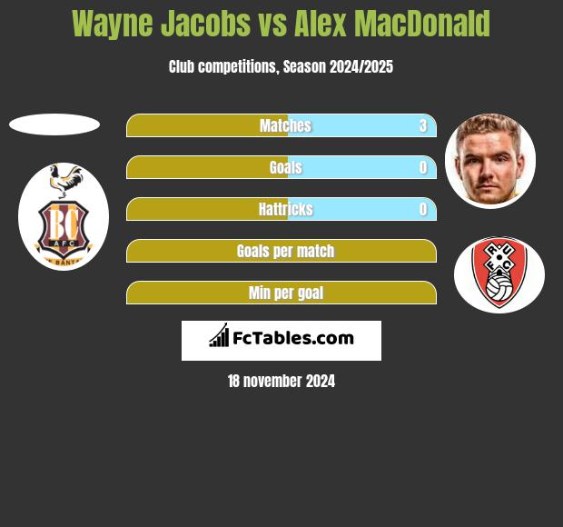 Wayne Jacobs vs Alex MacDonald h2h player stats