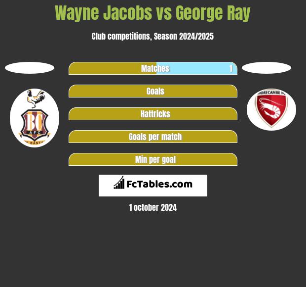 Wayne Jacobs vs George Ray h2h player stats