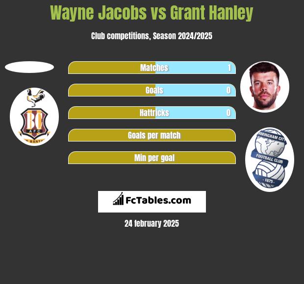 Wayne Jacobs vs Grant Hanley h2h player stats