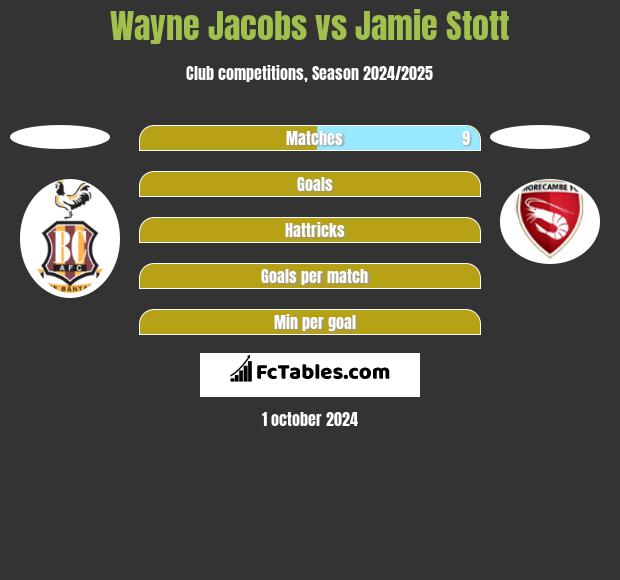 Wayne Jacobs vs Jamie Stott h2h player stats