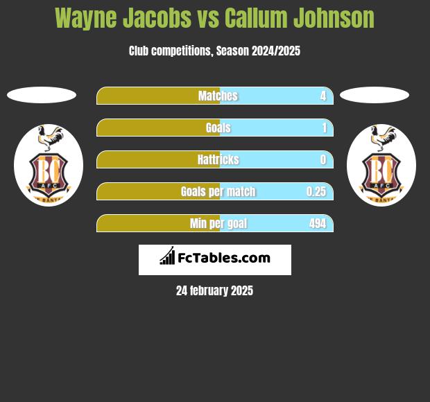 Wayne Jacobs vs Callum Johnson h2h player stats