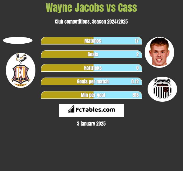 Wayne Jacobs vs Cass h2h player stats