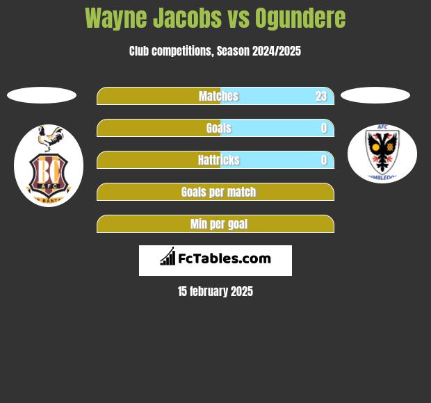 Wayne Jacobs vs Ogundere h2h player stats