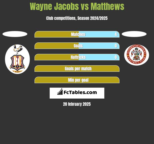 Wayne Jacobs vs Matthews h2h player stats