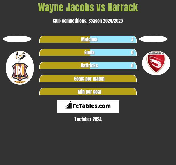 Wayne Jacobs vs Harrack h2h player stats