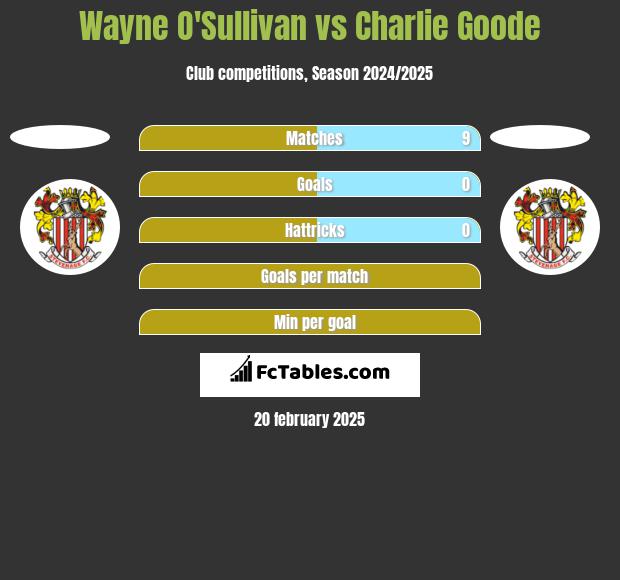 Wayne O'Sullivan vs Charlie Goode h2h player stats