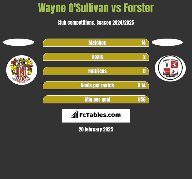 Wayne O'Sullivan vs Forster h2h player stats