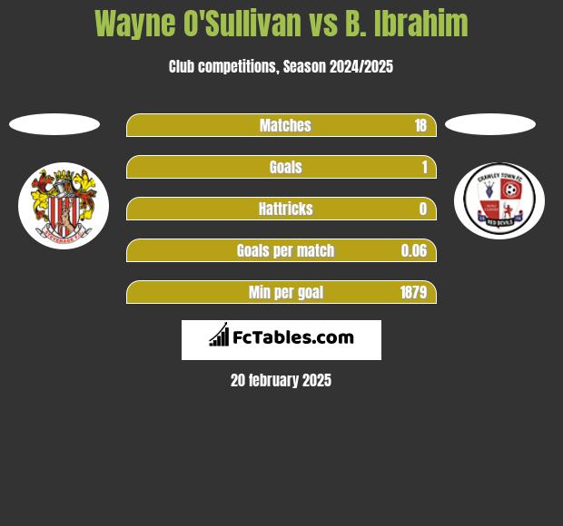 Wayne O'Sullivan vs B. Ibrahim h2h player stats