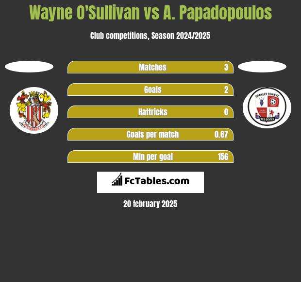 Wayne O'Sullivan vs A. Papadopoulos h2h player stats