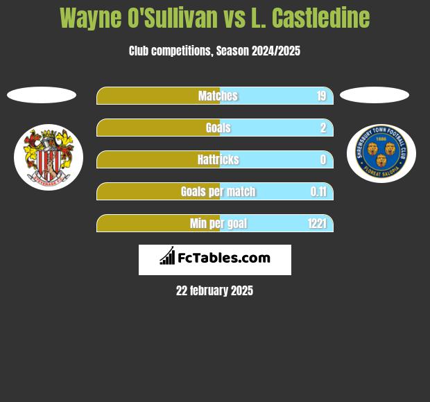 Wayne O'Sullivan vs L. Castledine h2h player stats