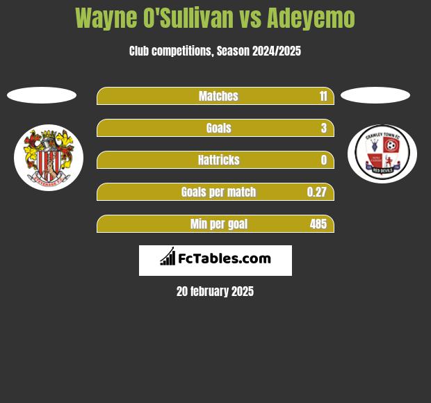 Wayne O'Sullivan vs Adeyemo h2h player stats