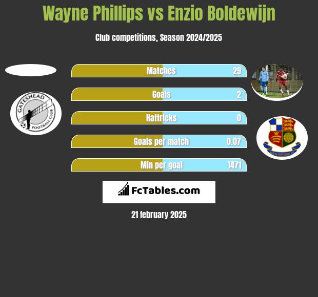 Wayne Phillips vs Enzio Boldewijn h2h player stats