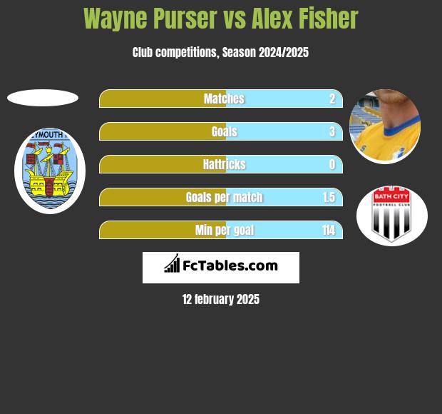 Wayne Purser vs Alex Fisher h2h player stats