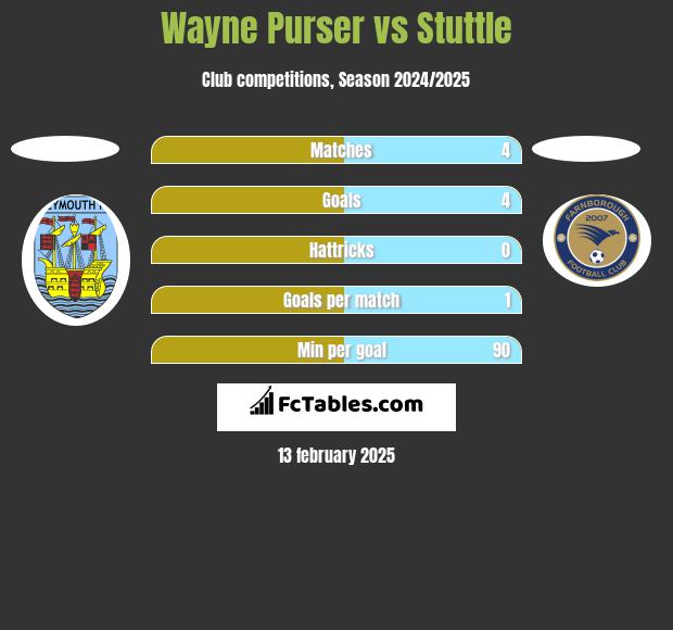 Wayne Purser vs Stuttle h2h player stats