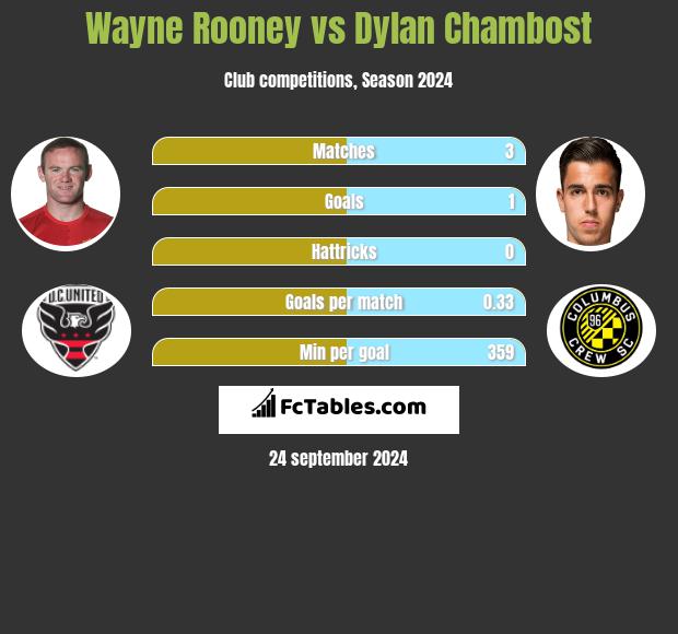 Wayne Rooney vs Dylan Chambost h2h player stats