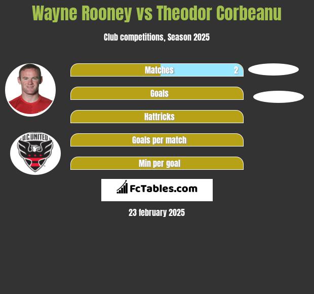 Wayne Rooney vs Theodor Corbeanu h2h player stats