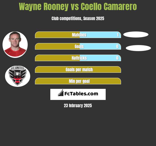 Wayne Rooney vs Coello Camarero h2h player stats