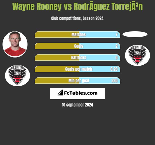 Wayne Rooney vs RodrÃ­guez TorrejÃ³n h2h player stats