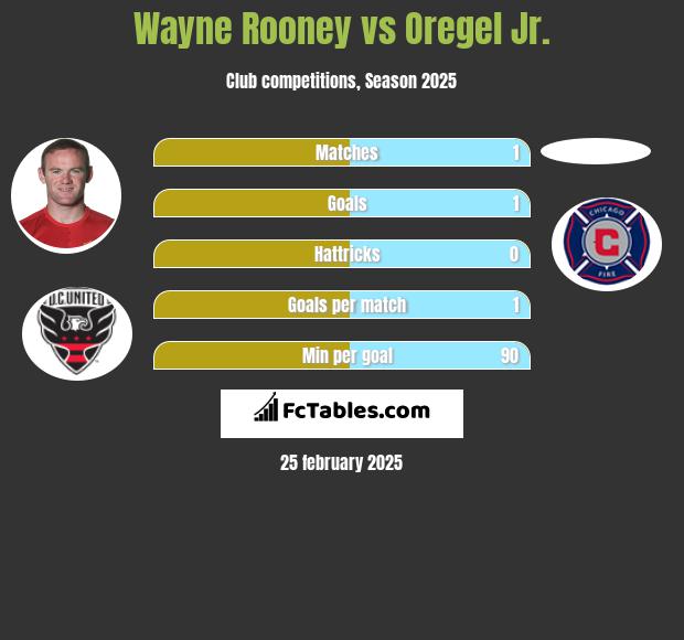 Wayne Rooney vs Oregel Jr. h2h player stats