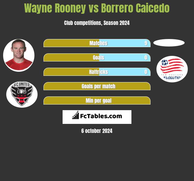 Wayne Rooney vs Borrero Caicedo h2h player stats