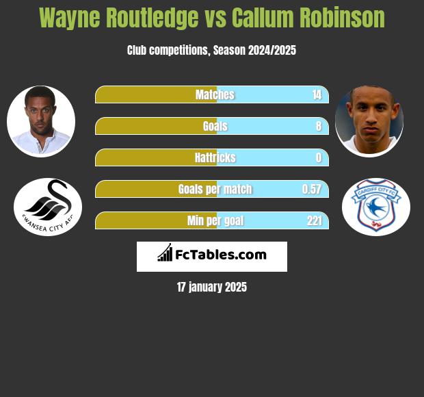 Wayne Routledge vs Callum Robinson h2h player stats