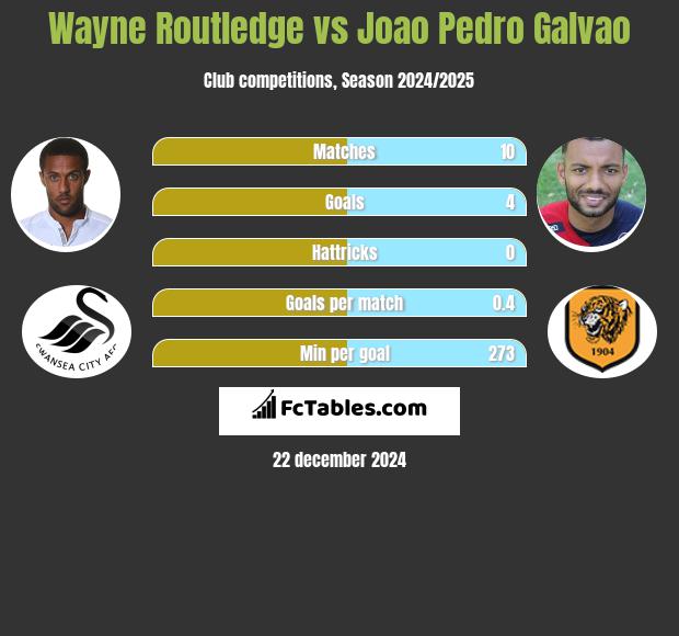 Wayne Routledge vs Joao Pedro Galvao h2h player stats