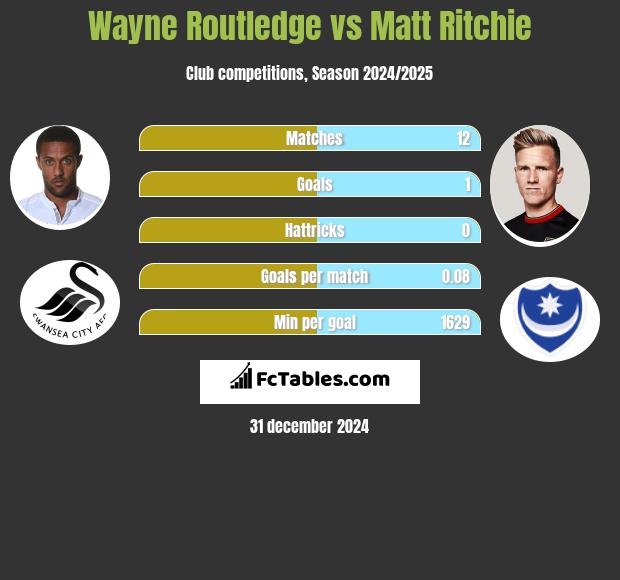 Wayne Routledge vs Matt Ritchie h2h player stats