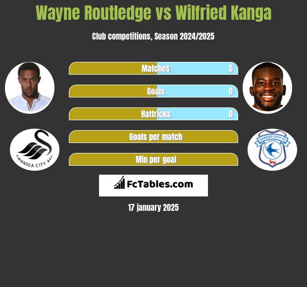 Wayne Routledge vs Wilfried Kanga h2h player stats