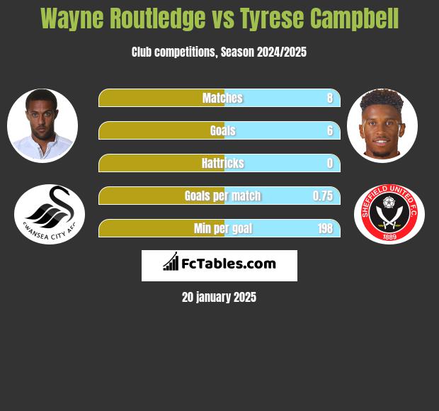 Wayne Routledge vs Tyrese Campbell h2h player stats