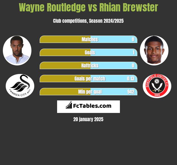 Wayne Routledge vs Rhian Brewster h2h player stats