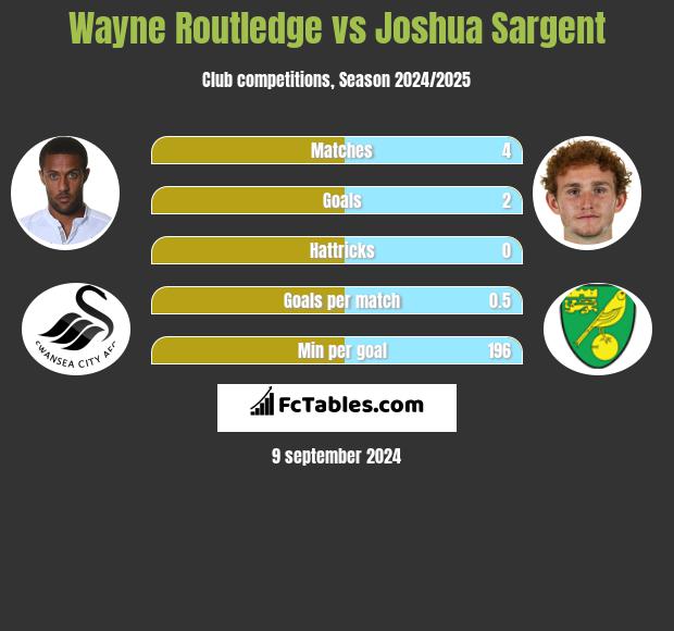 Wayne Routledge vs Joshua Sargent h2h player stats