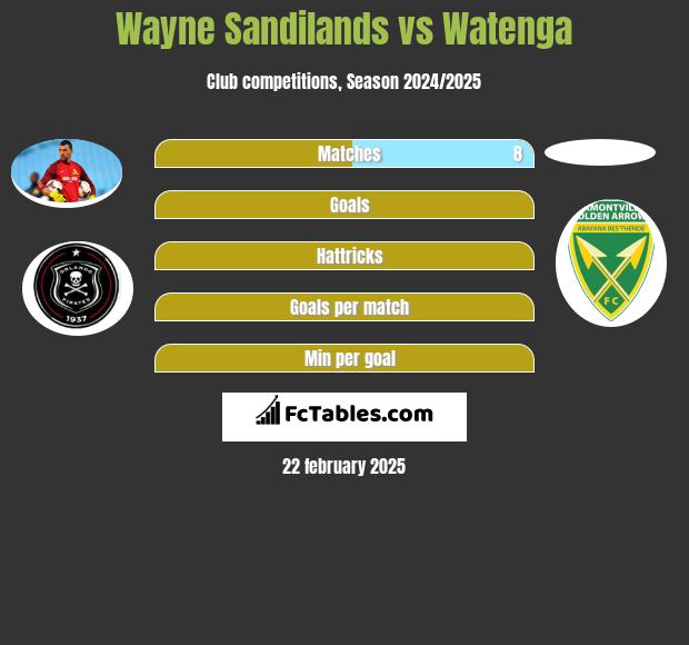 Wayne Sandilands vs Watenga h2h player stats