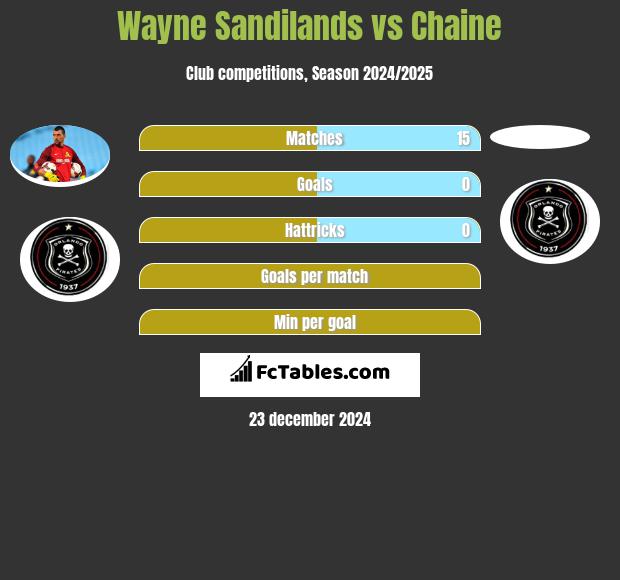 Wayne Sandilands vs Chaine h2h player stats