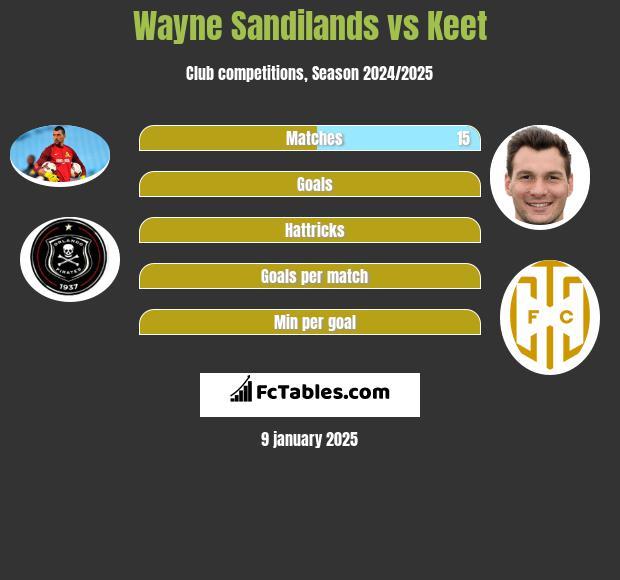 Wayne Sandilands vs Keet h2h player stats