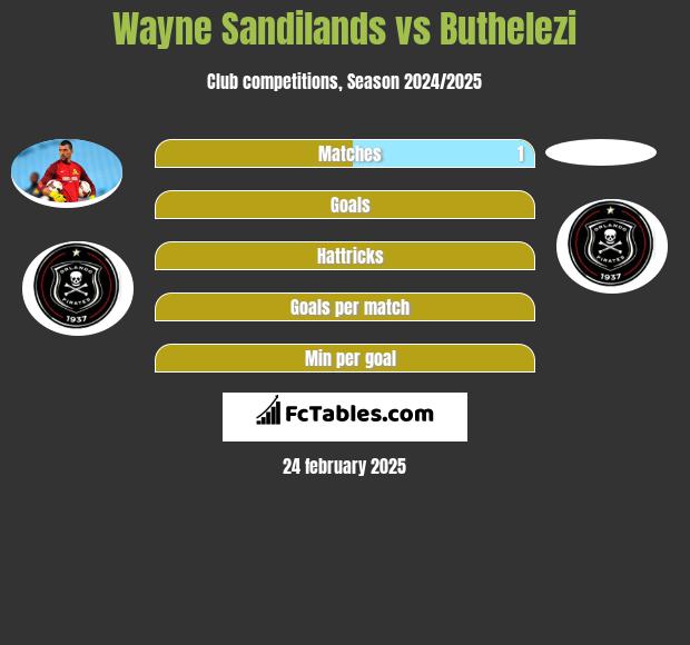 Wayne Sandilands vs Buthelezi h2h player stats